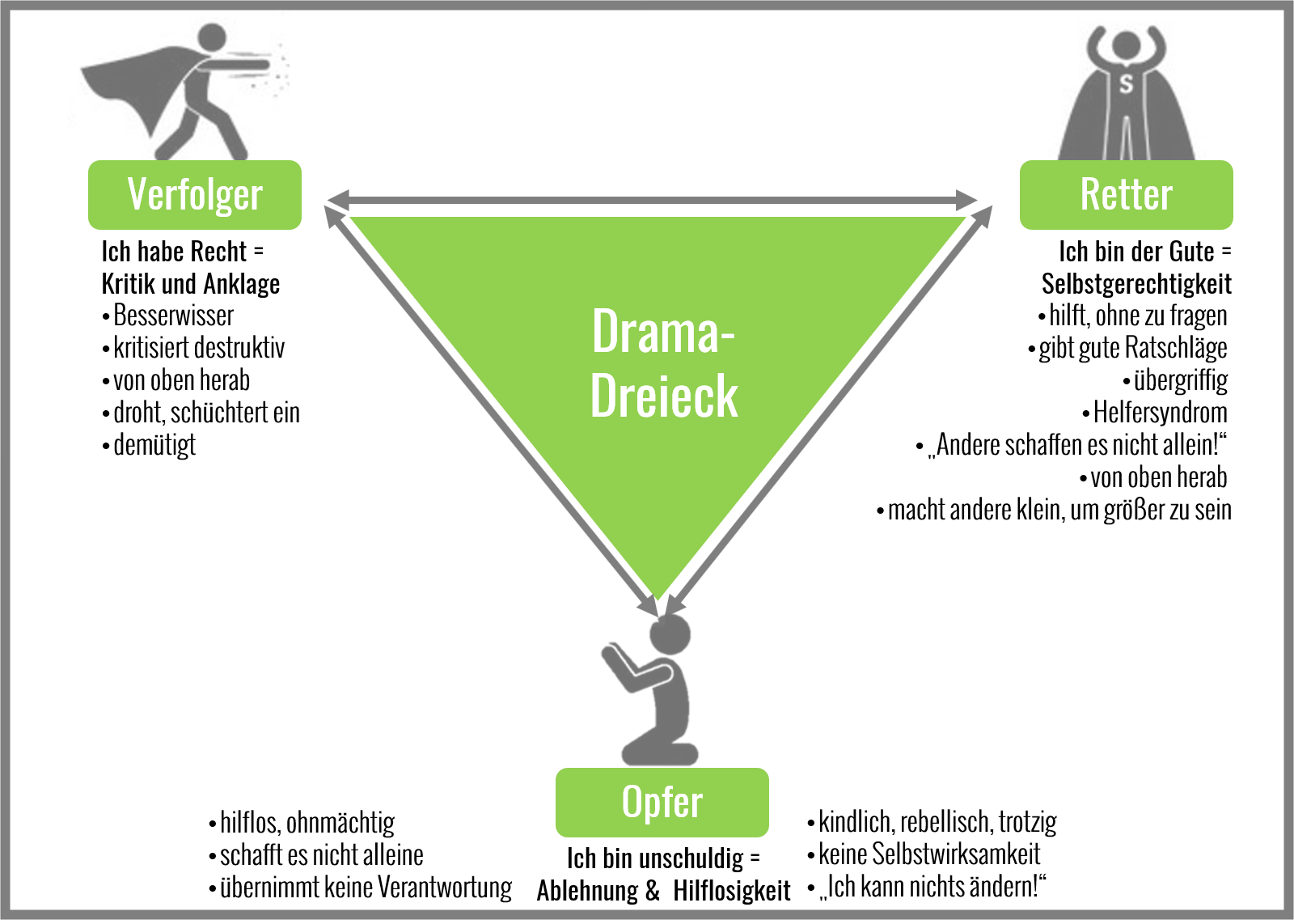 Konflikte entschlüsseln: Dreieck   Drama = Drama-Dreieck - Powerpaare ...